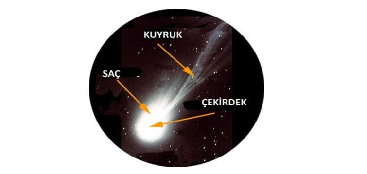Kuyruklu yıldızlar birde yörüngelerine göre sınıflandırılırlar