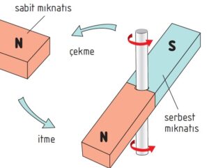 Mıknatıslar arası kuvvet nasıl işler?