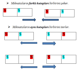 Mıknatıslar çalışma prensibi ve kuvvet yönlendirmesi