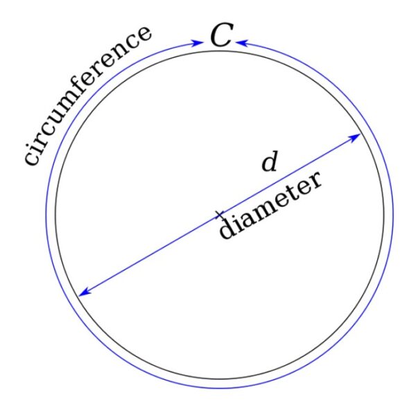 the circumference of a circle is slightly more than three times as long as its diameter. the exact ratio is called π.